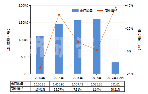 2013-2017年2月中國非零售純合纖短纖多股紗線(包括纜線,純指按重量計(jì)含其他合成纖維85%及以上)(HS55094200)出口量及增速統(tǒng)計(jì)